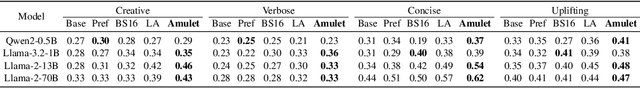 Figure 4 for Amulet: ReAlignment During Test Time for Personalized Preference Adaptation of LLMs