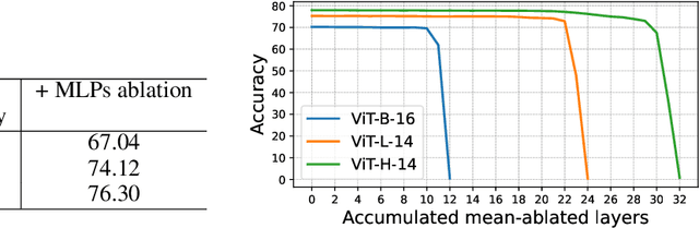 Figure 2 for Interpreting CLIP's Image Representation via Text-Based Decomposition