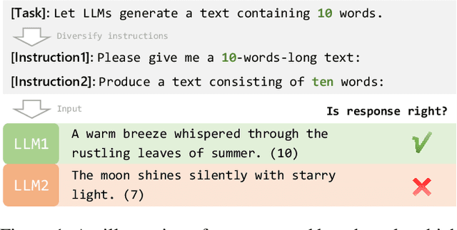 Figure 1 for Benchmarking Large Language Models on Controllable Generation under Diversified Instructions