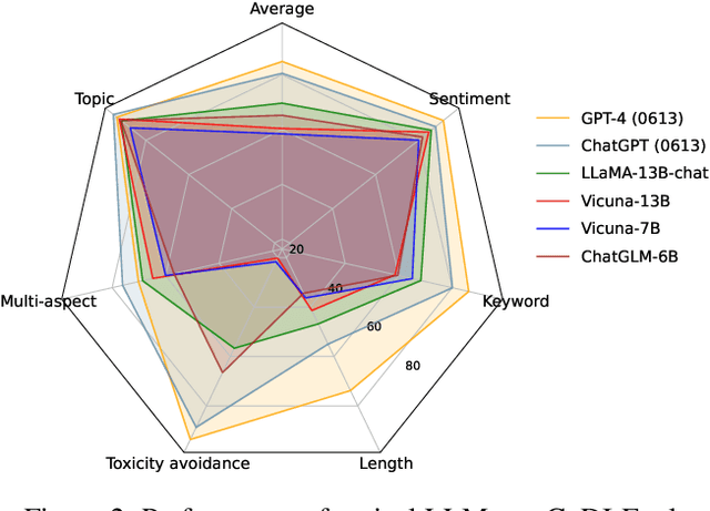 Figure 3 for Benchmarking Large Language Models on Controllable Generation under Diversified Instructions