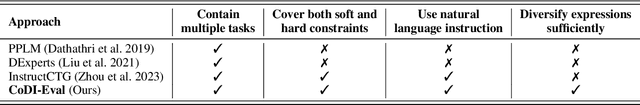 Figure 2 for Benchmarking Large Language Models on Controllable Generation under Diversified Instructions