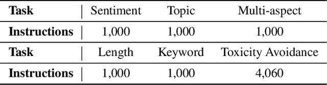 Figure 4 for Benchmarking Large Language Models on Controllable Generation under Diversified Instructions