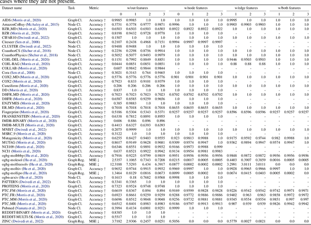 Figure 2 for Graphtester: Exploring Theoretical Boundaries of GNNs on Graph Datasets