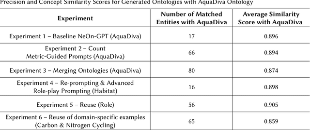 Figure 2 for LLMs4Life: Large Language Models for Ontology Learning in Life Sciences
