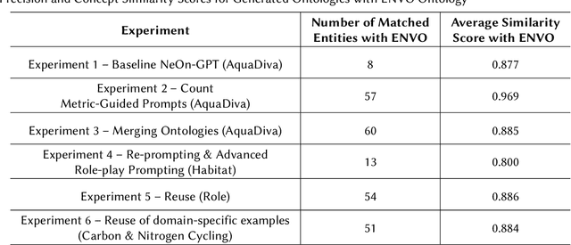 Figure 3 for LLMs4Life: Large Language Models for Ontology Learning in Life Sciences