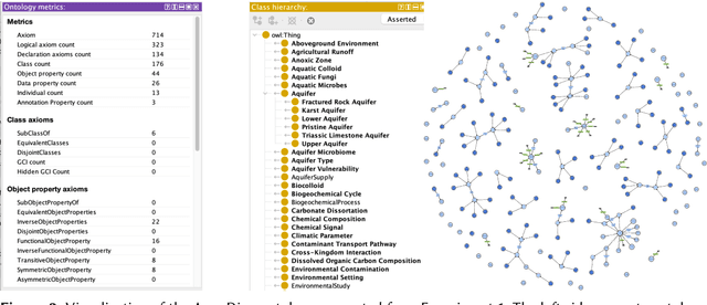 Figure 4 for LLMs4Life: Large Language Models for Ontology Learning in Life Sciences