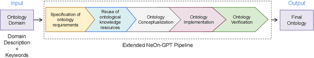 Figure 1 for LLMs4Life: Large Language Models for Ontology Learning in Life Sciences