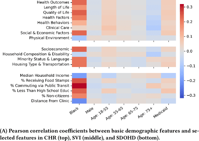 Figure 2 for Evaluating the Impact of Social Determinants on Health Prediction