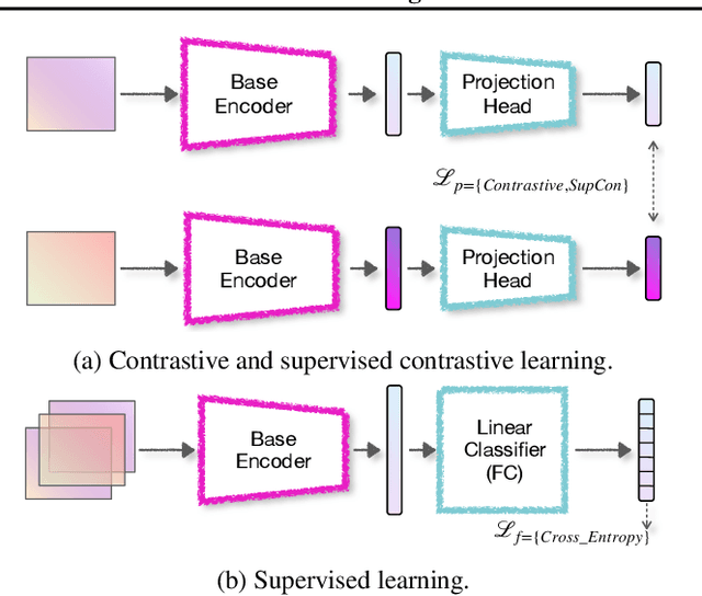 Figure 1 for On the Role of Contrastive Representation Learning in Adversarial Robustness: An Empirical Study