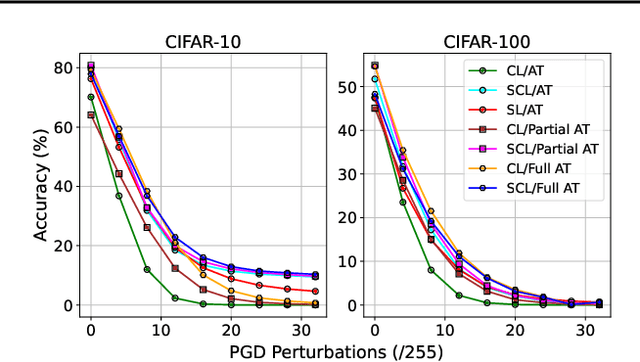 Figure 3 for On the Role of Contrastive Representation Learning in Adversarial Robustness: An Empirical Study