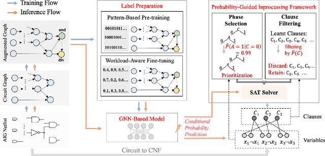 Figure 1 for Circuit-Aware SAT Solving: Guiding CDCL via Conditional Probabilities