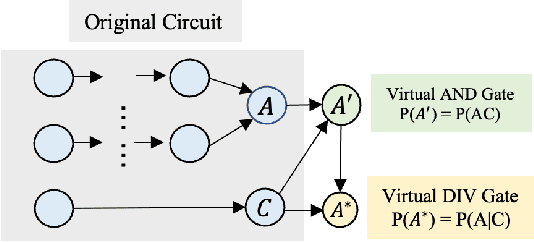 Figure 3 for Circuit-Aware SAT Solving: Guiding CDCL via Conditional Probabilities