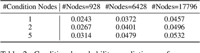 Figure 4 for Circuit-Aware SAT Solving: Guiding CDCL via Conditional Probabilities