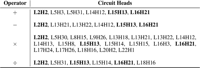 Figure 4 for Arithmetic Without Algorithms: Language Models Solve Math With a Bag of Heuristics