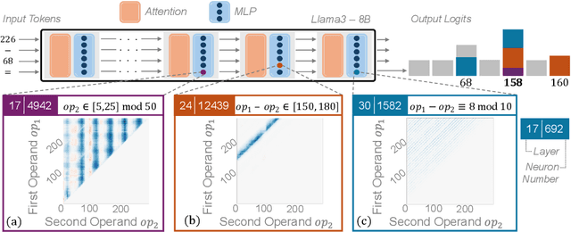 Figure 1 for Arithmetic Without Algorithms: Language Models Solve Math With a Bag of Heuristics