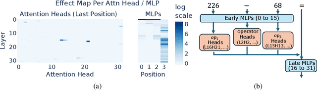 Figure 3 for Arithmetic Without Algorithms: Language Models Solve Math With a Bag of Heuristics