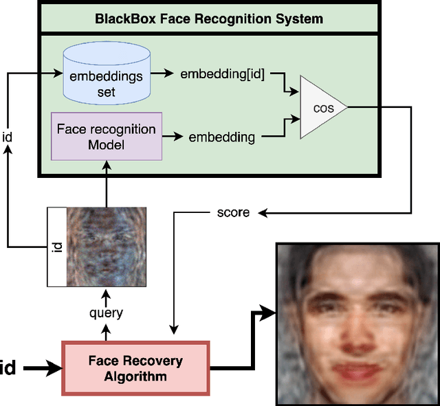 Figure 1 for Inverting Black-Box Face Recognition Systems via Zero-Order Optimization in Eigenface Space