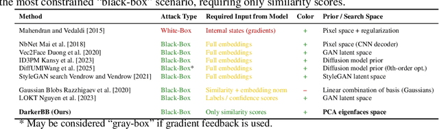 Figure 2 for Inverting Black-Box Face Recognition Systems via Zero-Order Optimization in Eigenface Space