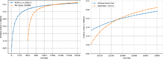Figure 3 for Inverting Black-Box Face Recognition Systems via Zero-Order Optimization in Eigenface Space