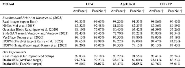 Figure 4 for Inverting Black-Box Face Recognition Systems via Zero-Order Optimization in Eigenface Space
