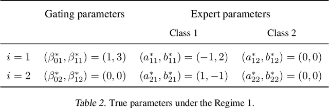 Figure 3 for A General Theory for Softmax Gating Multinomial Logistic Mixture of Experts