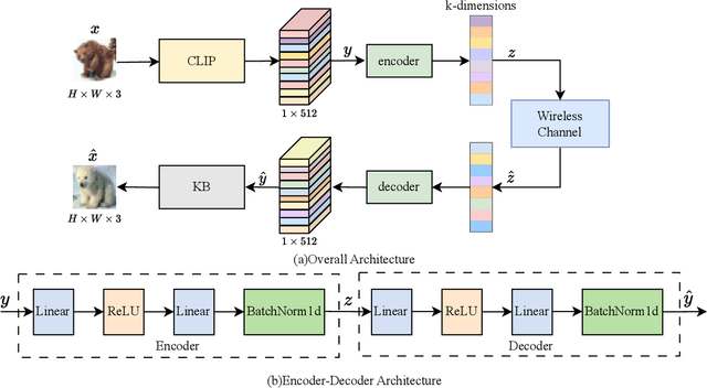 Figure 2 for Knowledge-Base based Semantic Image Transmission Using CLIP