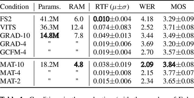 Figure 2 for Matcha-TTS: A fast TTS architecture with conditional flow matching