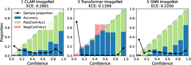 Figure 3 for On the calibration of neural networks for histological slide-level classification