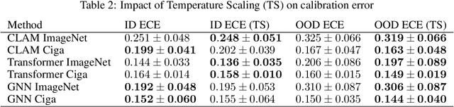 Figure 4 for On the calibration of neural networks for histological slide-level classification