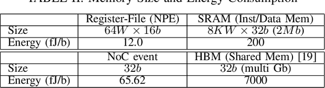 Figure 3 for Open the box of digital neuromorphic processor: Towards effective algorithm-hardware co-design