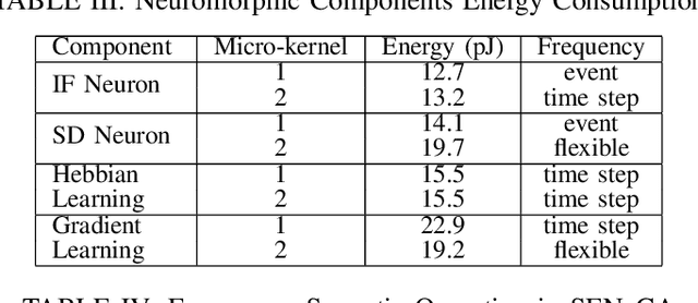 Figure 4 for Open the box of digital neuromorphic processor: Towards effective algorithm-hardware co-design