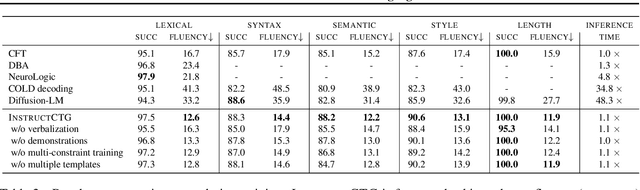 Figure 3 for Controlled Text Generation with Natural Language Instructions