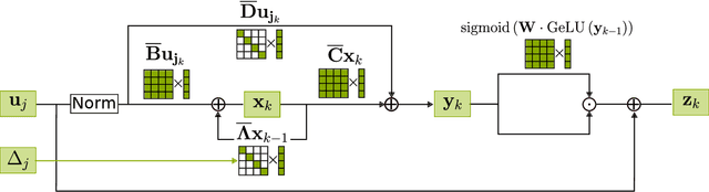 Figure 3 for Scalable Event-by-event Processing of Neuromorphic Sensory Signals With Deep State-Space Models