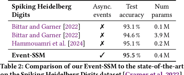 Figure 4 for Scalable Event-by-event Processing of Neuromorphic Sensory Signals With Deep State-Space Models