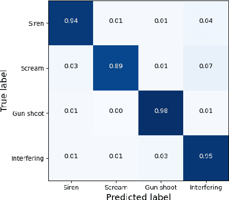 Figure 3 for Sound event localization and classification using WASN in Outdoor Environment