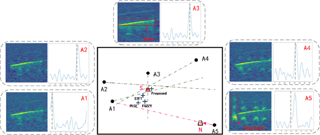 Figure 4 for Sound event localization and classification using WASN in Outdoor Environment