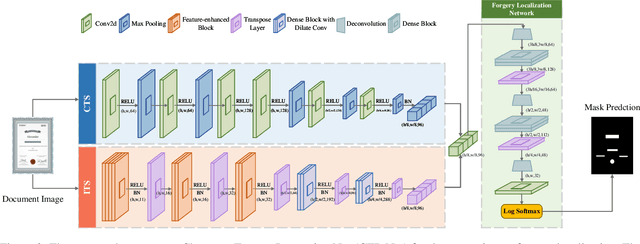 Figure 3 for CTP-Net: Character Texture Perception Network for Document Image Forgery Localization