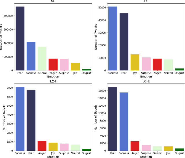 Figure 2 for Exploring the Emotional and Mental Well-Being of Individuals with Long COVID Through Twitter Analysis