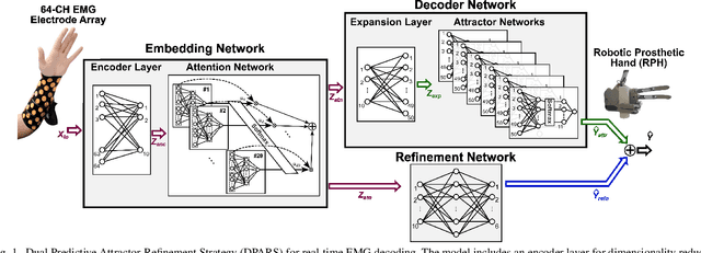 Figure 1 for Hardware-Efficient EMG Decoding for Next-Generation Hand Prostheses