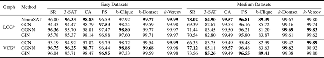 Figure 2 for G4SATBench: Benchmarking and Advancing SAT Solving with Graph Neural Networks