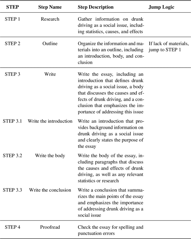 Figure 4 for Low-code LLM: Visual Programming over LLMs