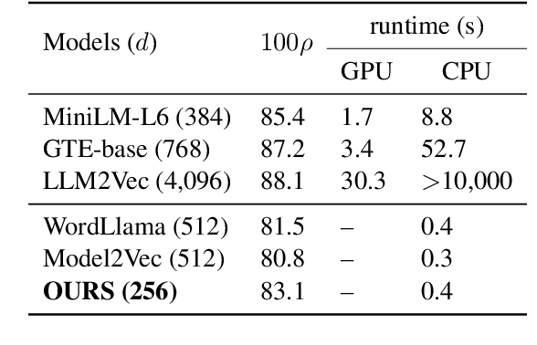 Figure 3 for Static Word Embeddings for Sentence Semantic Representation