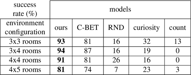 Figure 4 for Spatial and Temporal Hierarchy for Autonomous Navigation using Active Inference in Minigrid Environment