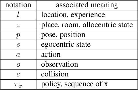 Figure 1 for Spatial and Temporal Hierarchy for Autonomous Navigation using Active Inference in Minigrid Environment