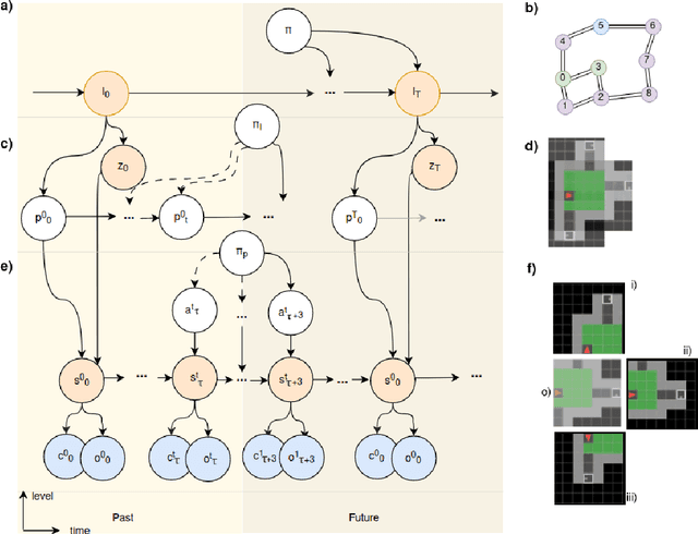 Figure 2 for Spatial and Temporal Hierarchy for Autonomous Navigation using Active Inference in Minigrid Environment