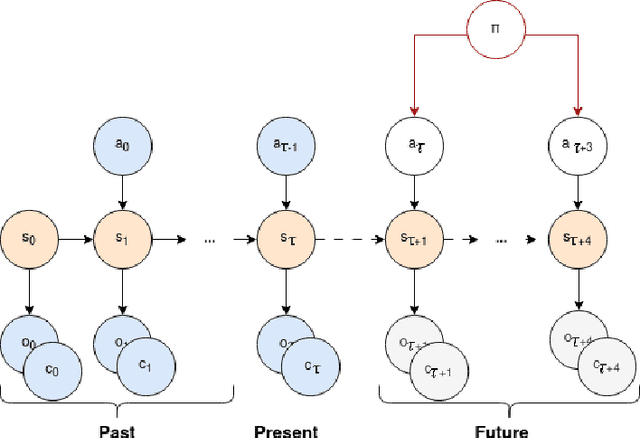 Figure 3 for Spatial and Temporal Hierarchy for Autonomous Navigation using Active Inference in Minigrid Environment