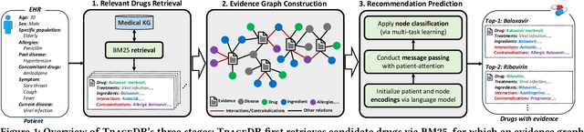 Figure 1 for Traceable Drug Recommendation over Medical Knowledge Graphs