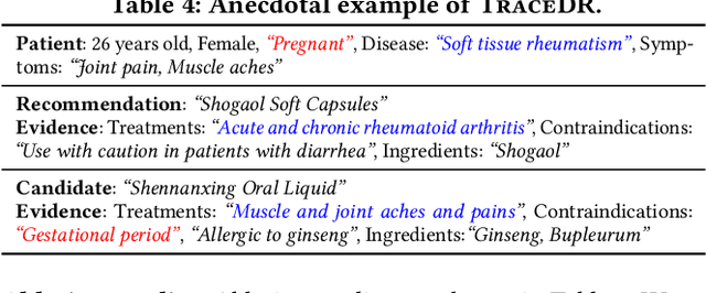 Figure 4 for Traceable Drug Recommendation over Medical Knowledge Graphs