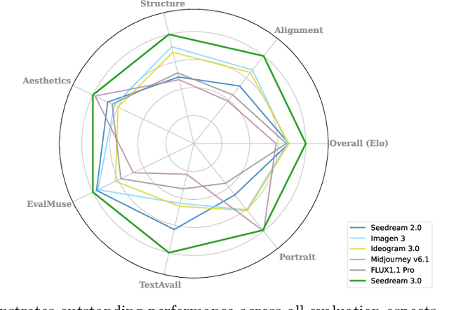 Figure 1 for Seedream 3.0 Technical Report