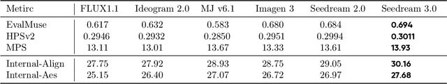 Figure 2 for Seedream 3.0 Technical Report